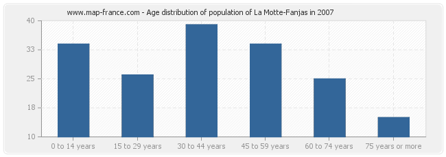 Age distribution of population of La Motte-Fanjas in 2007